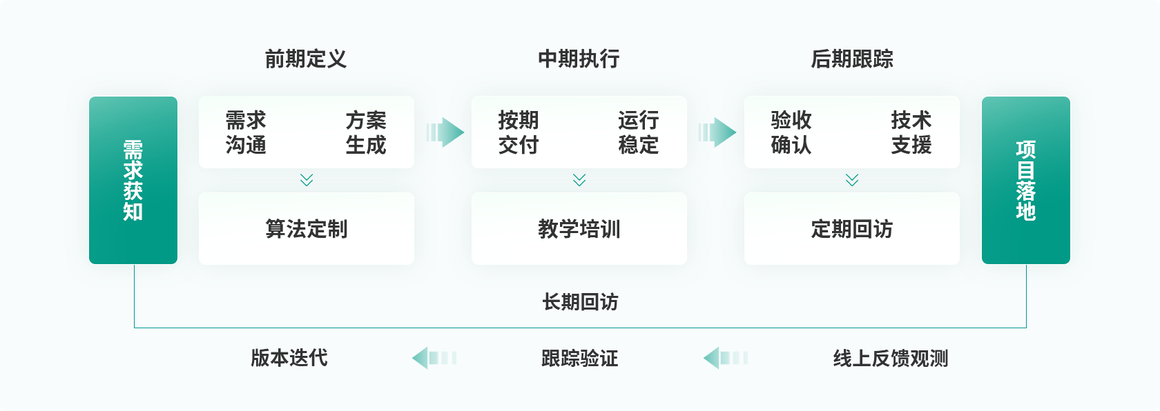 落地流程