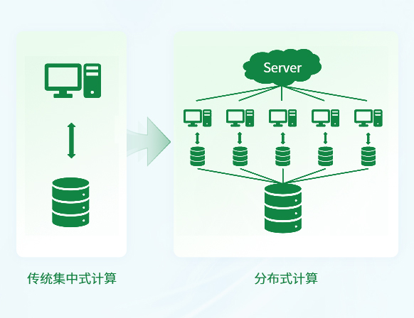 多节点并行工作，平衡计算负载，数据高效处理